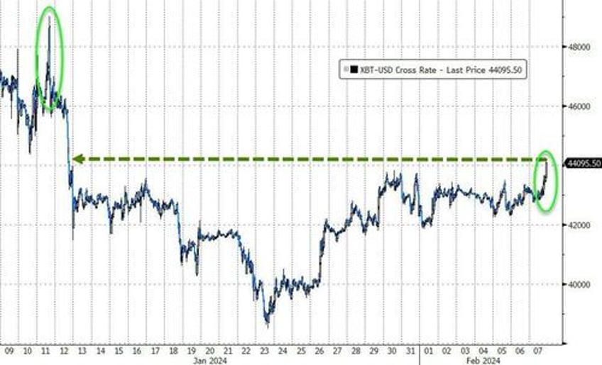 big tech bitcoin bounce regionals red as flotilla of fedspeak hints higher for longer