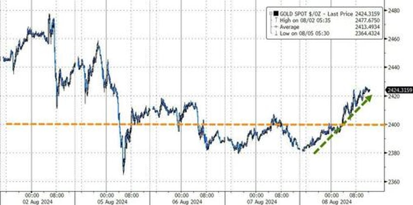 big tech bond yields bitcoin bullion bounce but rate cut hopes fade