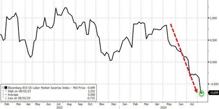 big tech bond yields bitcoin bullion bounce but rate cut hopes fade