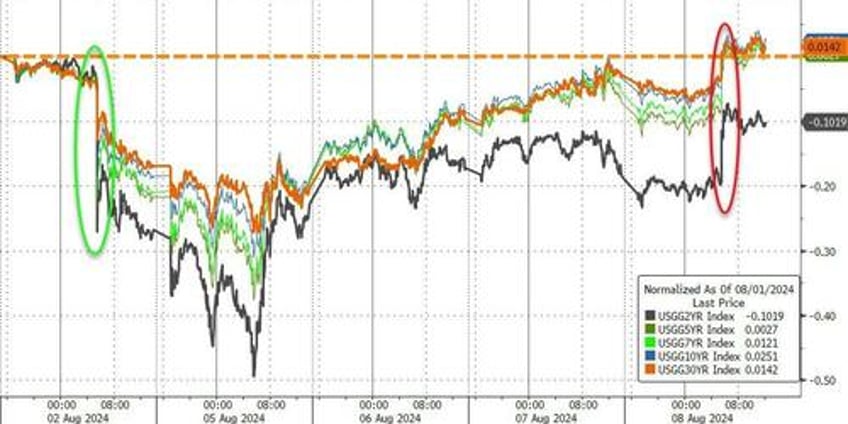 big tech bond yields bitcoin bullion bounce but rate cut hopes fade