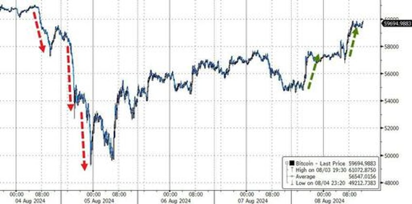 big tech bond yields bitcoin bullion bounce but rate cut hopes fade