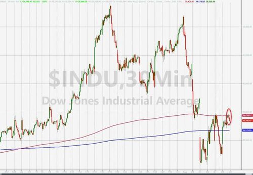 big tech bond yields bitcoin bullion bounce but rate cut hopes fade
