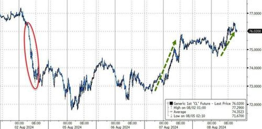 big tech bond yields bitcoin bullion bounce but rate cut hopes fade