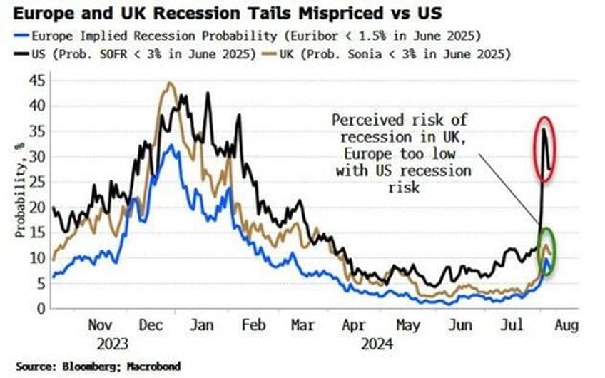 big tech bond yields bitcoin bullion bounce but rate cut hopes fade