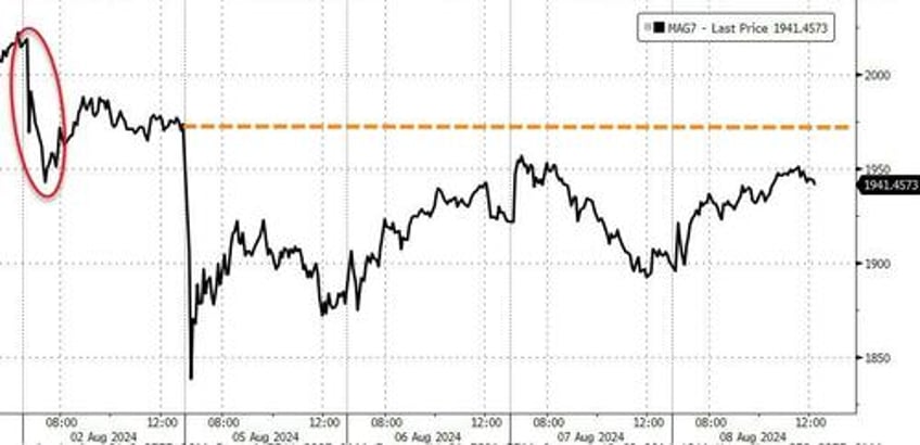 big tech bond yields bitcoin bullion bounce but rate cut hopes fade