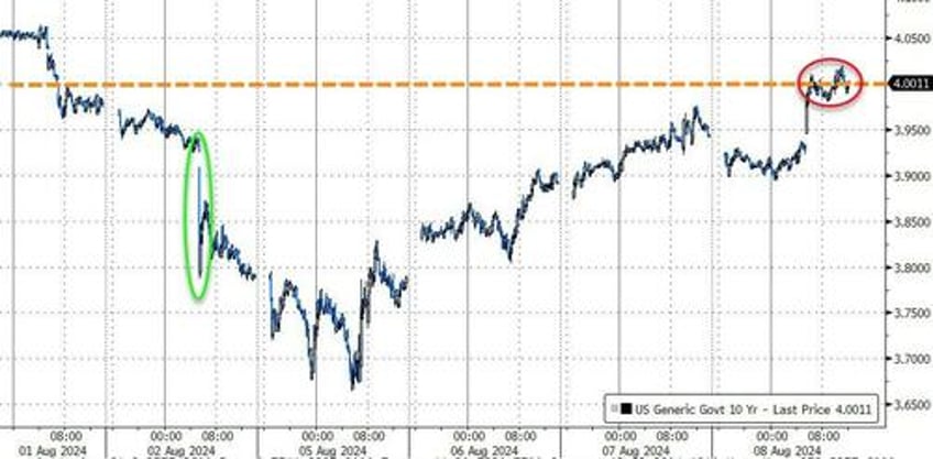 big tech bond yields bitcoin bullion bounce but rate cut hopes fade