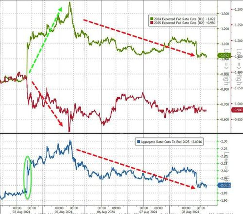 big tech bond yields bitcoin bullion bounce but rate cut hopes fade