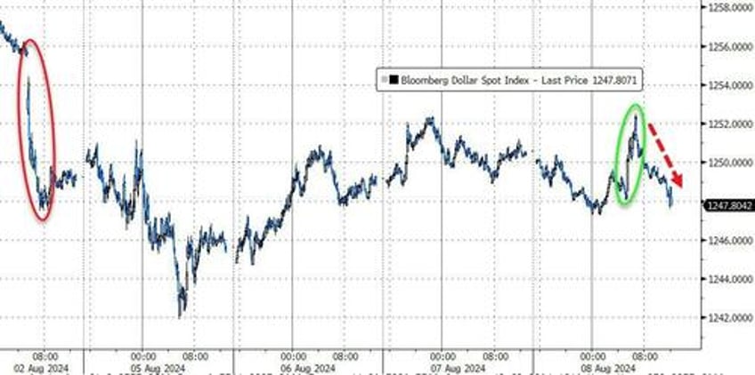 big tech bond yields bitcoin bullion bounce but rate cut hopes fade