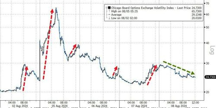 big tech bond yields bitcoin bullion bounce but rate cut hopes fade