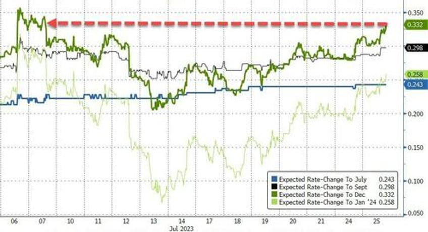 big tech bounces banks bust bonds breakdown as rate hike odds rise ahead of fed