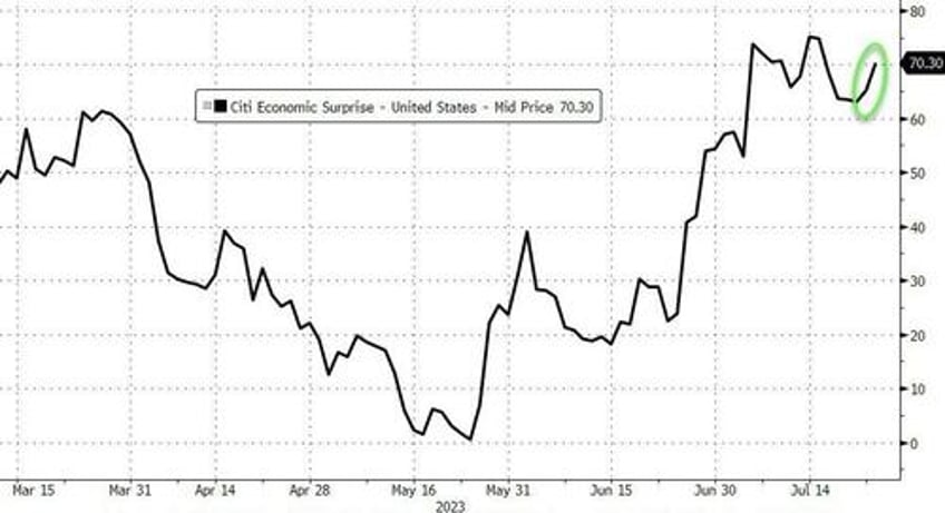 big tech bounces banks bust bonds breakdown as rate hike odds rise ahead of fed