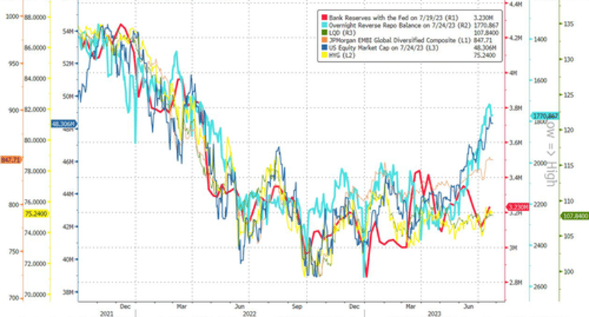 big tech bounces banks bust bonds breakdown as rate hike odds rise ahead of fed