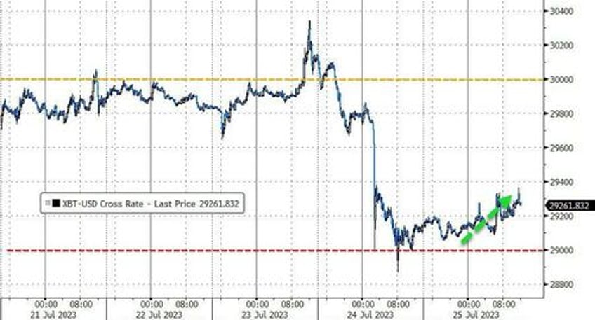 big tech bounces banks bust bonds breakdown as rate hike odds rise ahead of fed