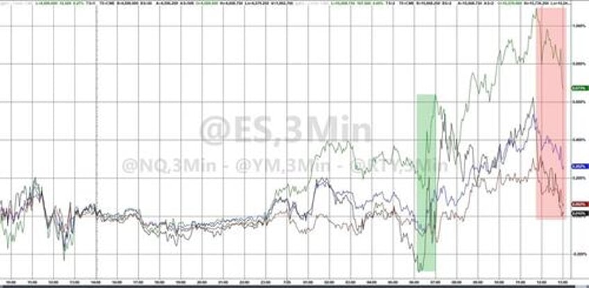 big tech bounces banks bust bonds breakdown as rate hike odds rise ahead of fed