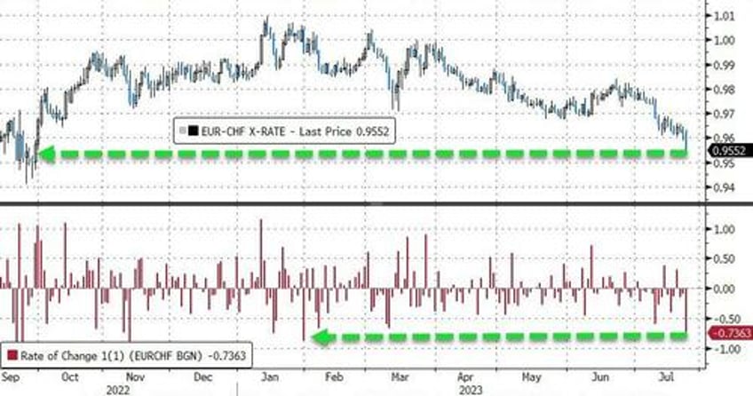 big tech bounces banks bust bonds breakdown as rate hike odds rise ahead of fed