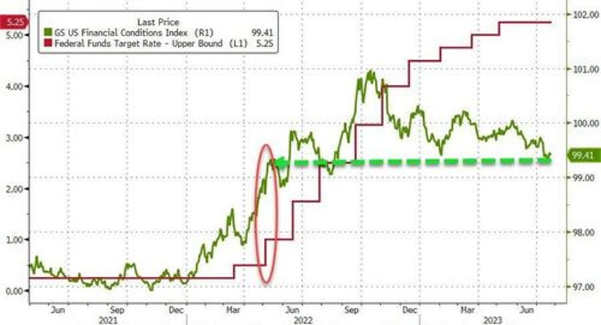 big tech bounces banks bust bonds breakdown as rate hike odds rise ahead of fed