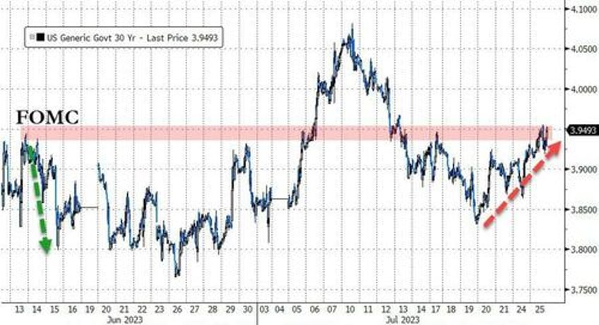 big tech bounces banks bust bonds breakdown as rate hike odds rise ahead of fed