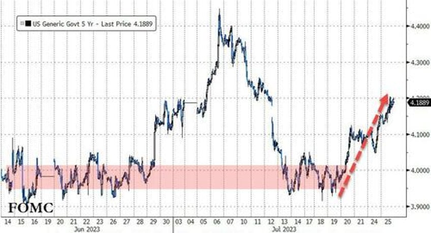 big tech bounces banks bust bonds breakdown as rate hike odds rise ahead of fed