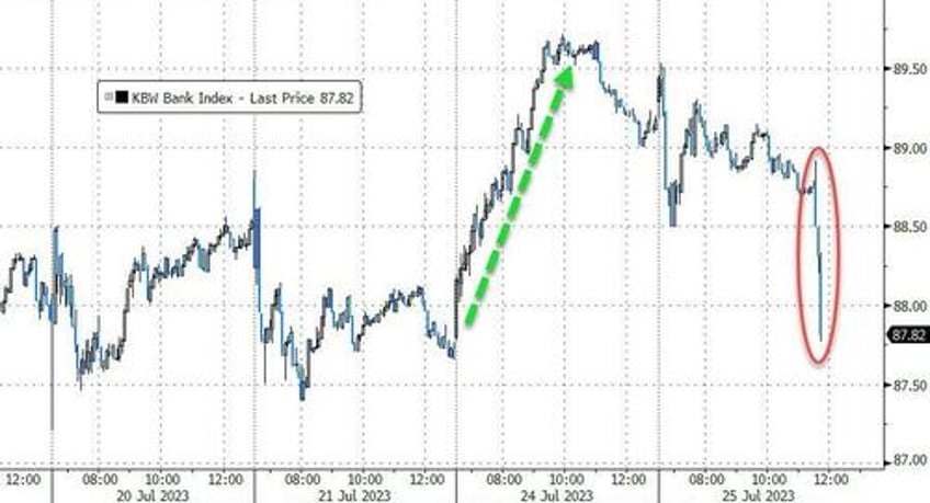 big tech bounces banks bust bonds breakdown as rate hike odds rise ahead of fed