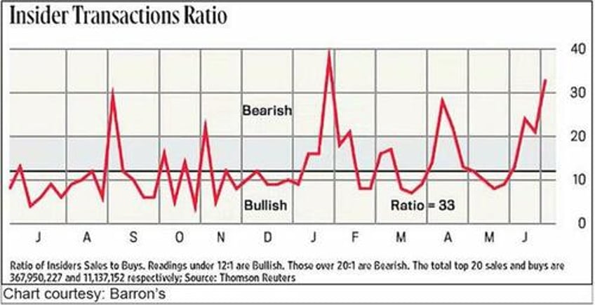 big tech bounces banks bust bonds breakdown as rate hike odds rise ahead of fed