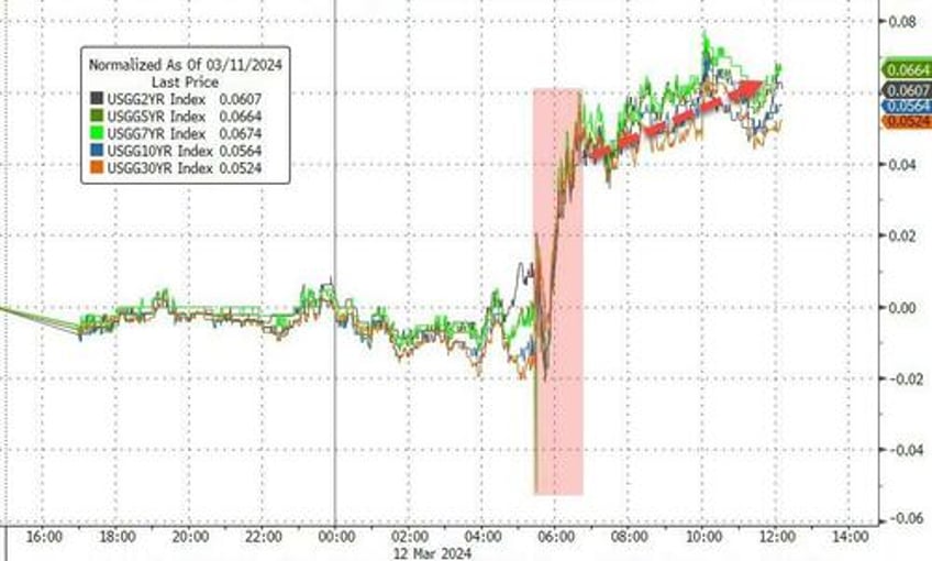 big tech bounces but hot inflation hits bonds bullion bitcoin