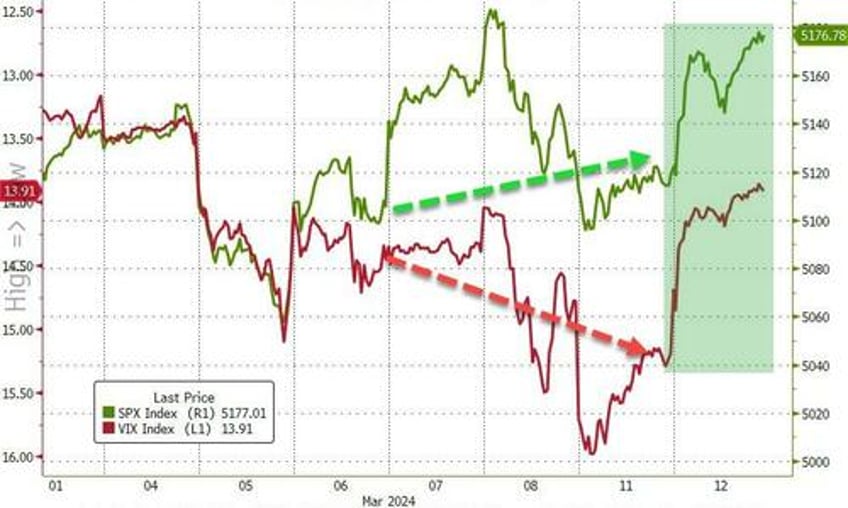 big tech bounces but hot inflation hits bonds bullion bitcoin