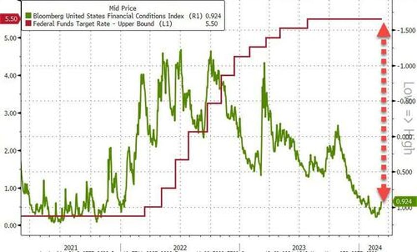 big tech bounces but hot inflation hits bonds bullion bitcoin