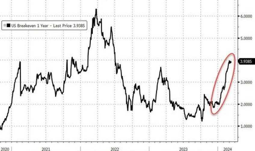 big tech bounces but hot inflation hits bonds bullion bitcoin