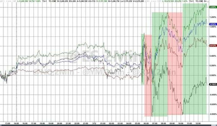 big tech bounces but hot inflation hits bonds bullion bitcoin