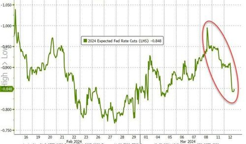 big tech bounces but hot inflation hits bonds bullion bitcoin