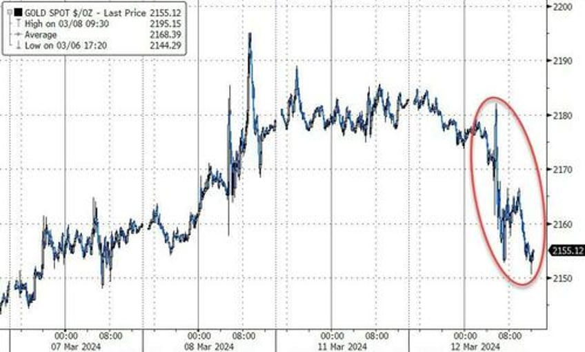 big tech bounces but hot inflation hits bonds bullion bitcoin