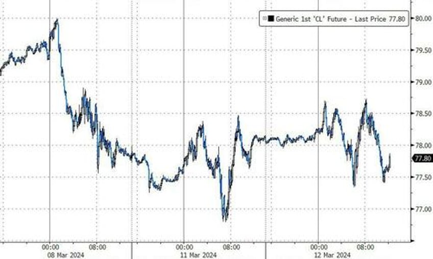 big tech bounces but hot inflation hits bonds bullion bitcoin