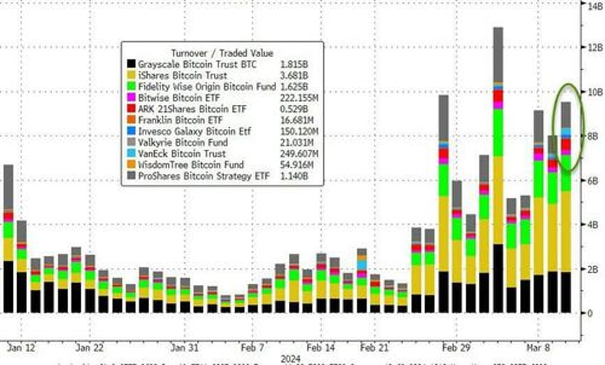 big tech bounces but hot inflation hits bonds bullion bitcoin