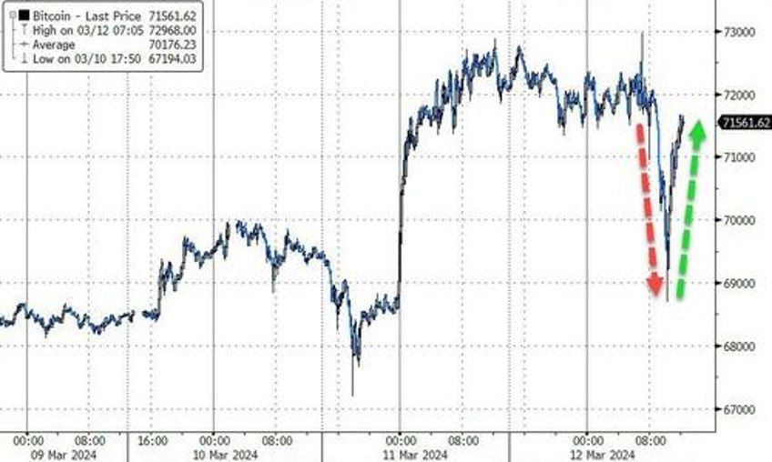 big tech bounces but hot inflation hits bonds bullion bitcoin