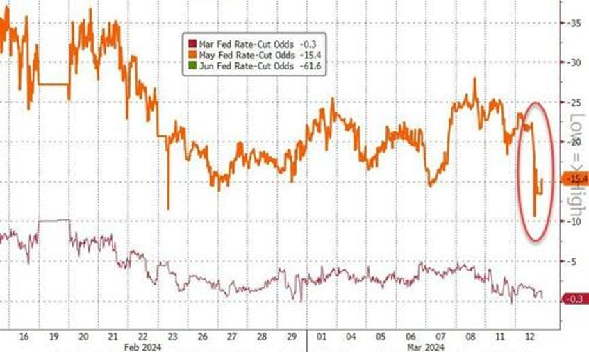 big tech bounces but hot inflation hits bonds bullion bitcoin