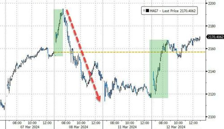 big tech bounces but hot inflation hits bonds bullion bitcoin