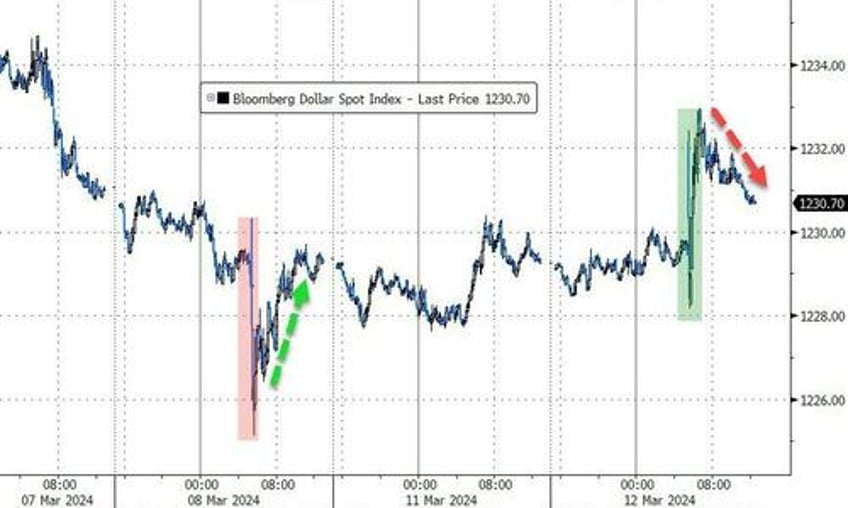 big tech bounces but hot inflation hits bonds bullion bitcoin