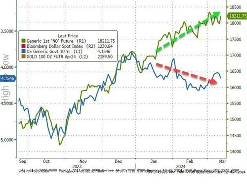 big tech bounces but hot inflation hits bonds bullion bitcoin