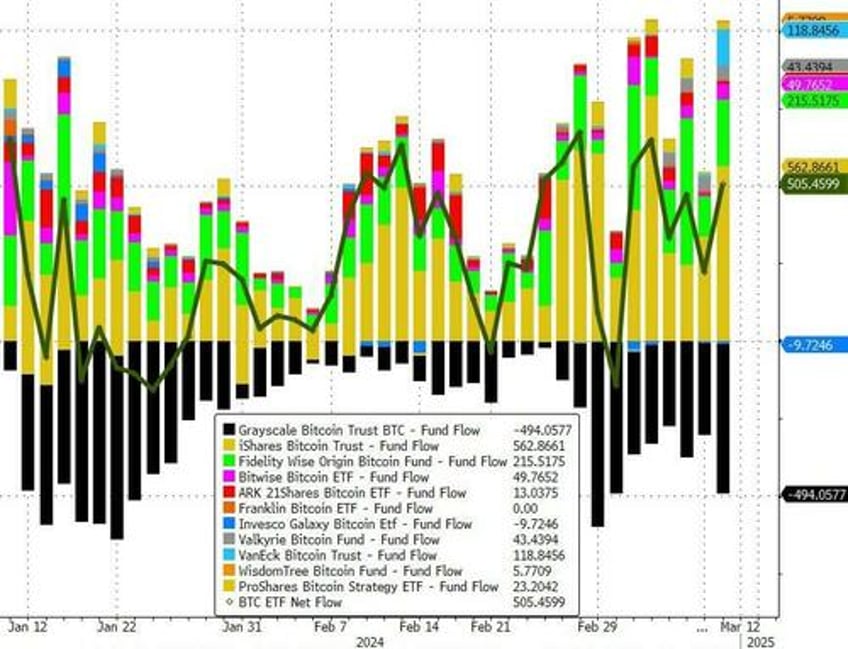 big tech bounces but hot inflation hits bonds bullion bitcoin