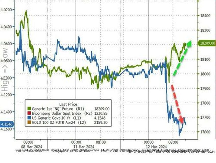 big tech bounces but hot inflation hits bonds bullion bitcoin