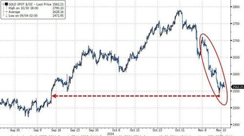 big tech bullion battered bitcoin bid as goldilocks narrative collapses