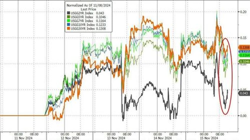 big tech bullion battered bitcoin bid as goldilocks narrative collapses