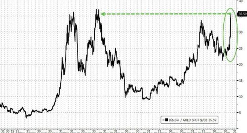 big tech bullion battered bitcoin bid as goldilocks narrative collapses