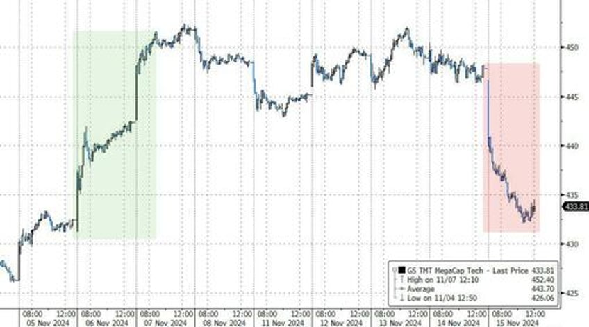 big tech bullion battered bitcoin bid as goldilocks narrative collapses