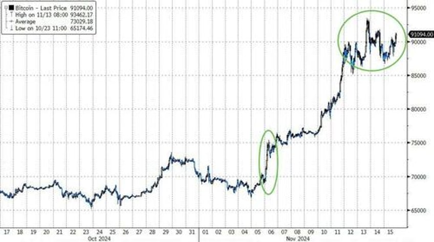 big tech bullion battered bitcoin bid as goldilocks narrative collapses