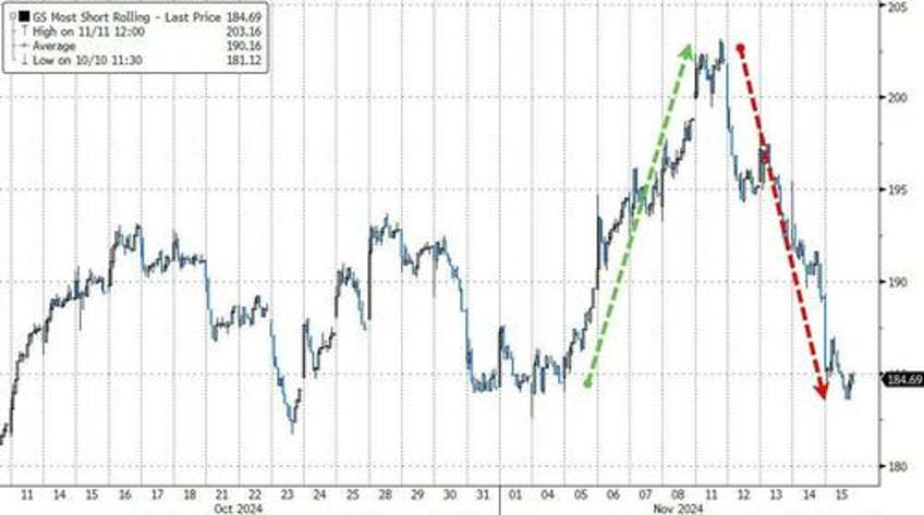 big tech bullion battered bitcoin bid as goldilocks narrative collapses