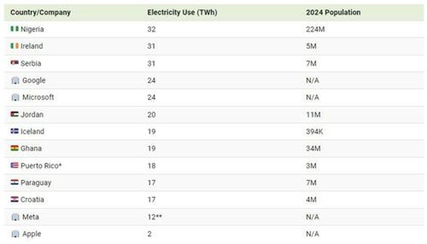 big tech uses more electricity than entire countries