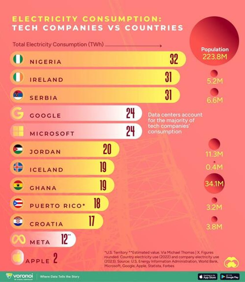 big tech uses more electricity than entire countries