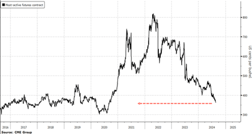 big us corn crop pressures chicago prices to four year low amid severe farm income downturn