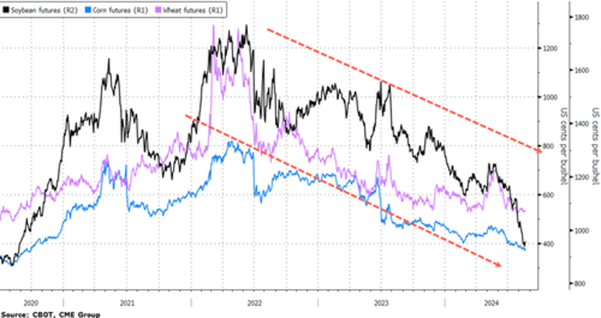 big us corn crop pressures chicago prices to four year low amid severe farm income downturn